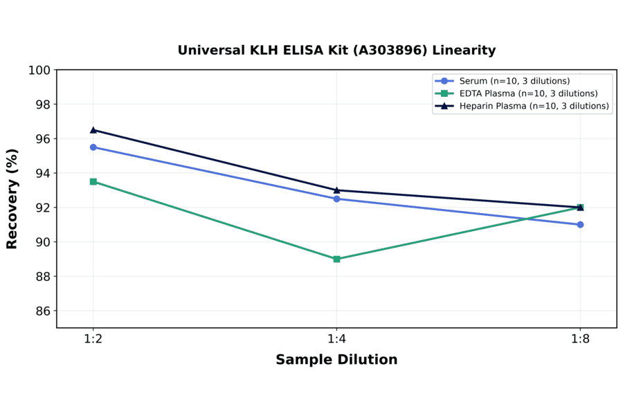 Linearity - Universal KLH ELISA Kit (A303896) - Antibodies.com