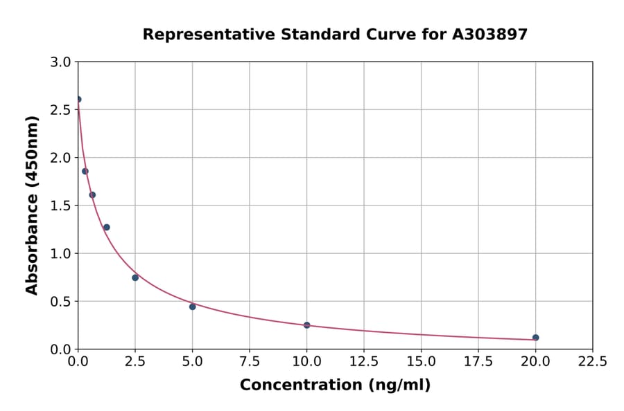 Standard Curve - 12-HETE ELISA Kit (A303897) - Antibodies.com