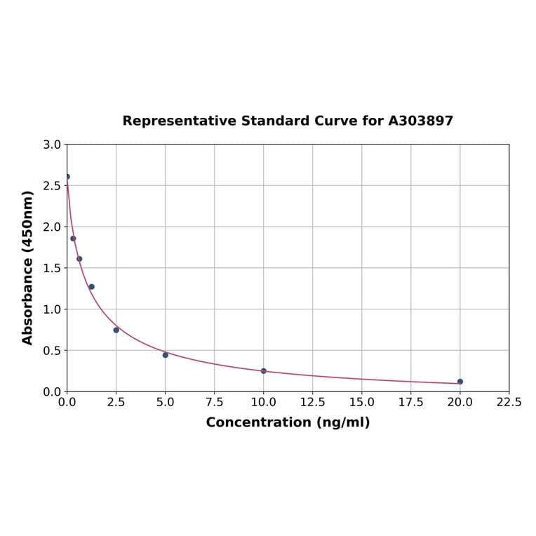 Standard Curve - 12-HETE ELISA Kit (A303897) - Antibodies.com