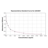 Standard Curve - 12-HETE ELISA Kit (A303897) - Antibodies.com