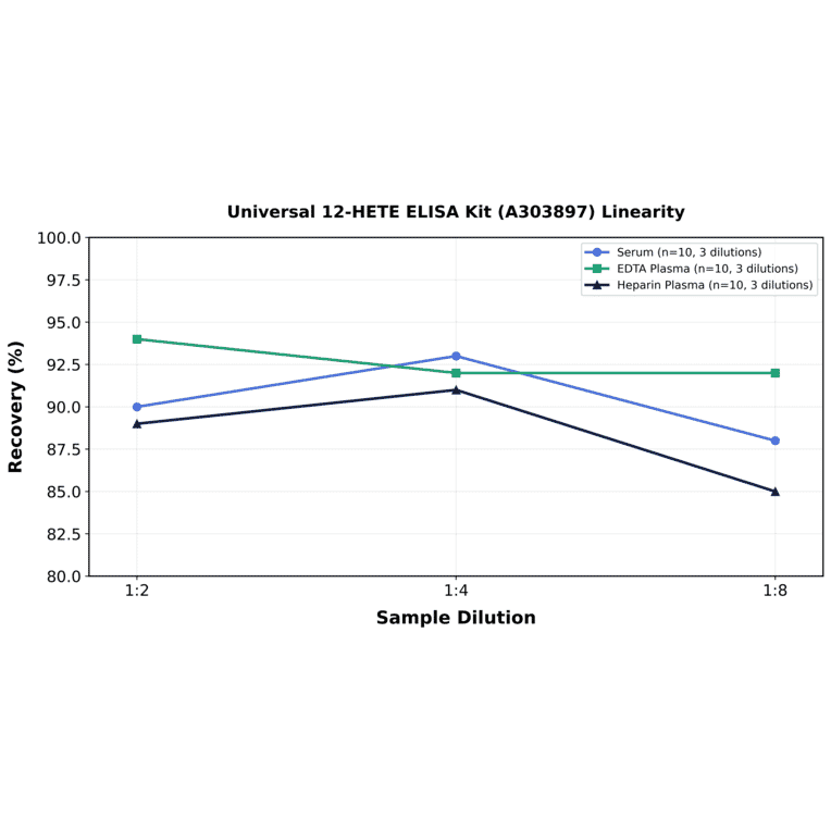 Linearity - Universal 12-HETE ELISA Kit (A303897) - Antibodies.com