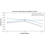 Linearity - Universal 12-HETE ELISA Kit (A303897) - Antibodies.com