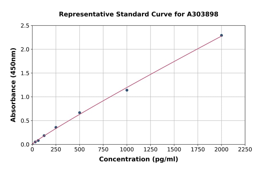 Standard Curve - Pseudomonas Exotoxin A ELISA Kit (A303898) - Antibodies.com