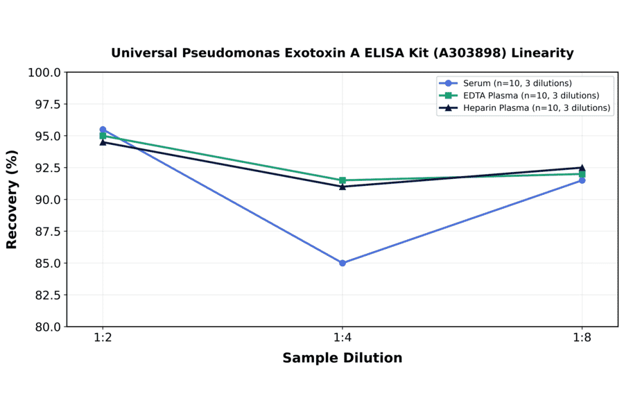 Linearity - Universal Pseudomonas Exotoxin A ELISA Kit (A303898) - Antibodies.com