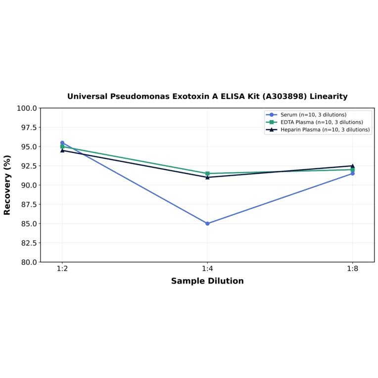 Linearity - Universal Pseudomonas Exotoxin A ELISA Kit (A303898) - Antibodies.com