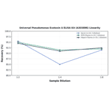 Linearity - Universal Pseudomonas Exotoxin A ELISA Kit (A303898) - Antibodies.com