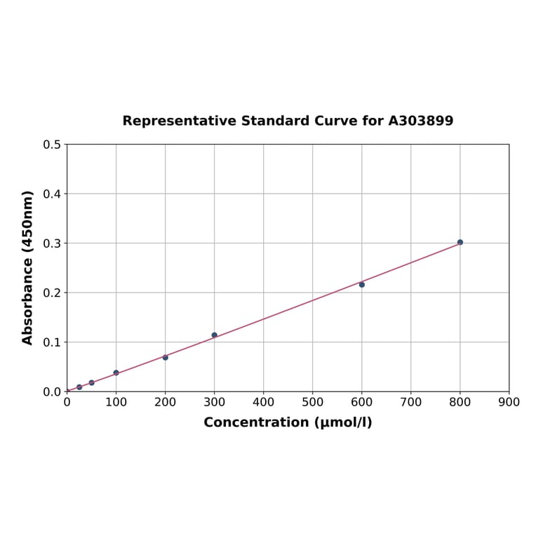 Standard Curve - Creatinine Assay Kit (A303899) - Antibodies.com