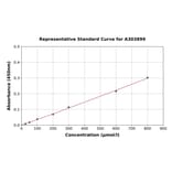 Standard Curve - Creatinine Assay Kit (A303899) - Antibodies.com