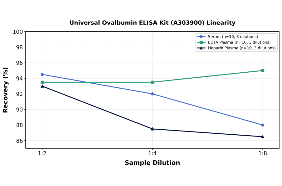 Linearity - Universal Ovalbumin ELISA Kit (A303900) - Antibodies.com