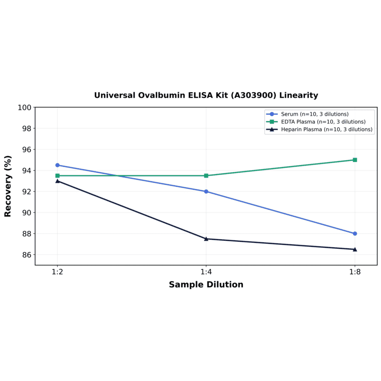 Linearity - Universal Ovalbumin ELISA Kit (A303900) - Antibodies.com