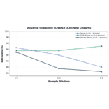 Linearity - Universal Ovalbumin ELISA Kit (A303900) - Antibodies.com