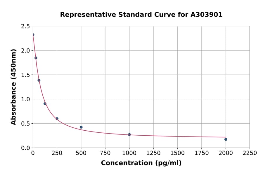 Standard Curve - Prostacyclin 2 ELISA Kit (A303901) - Antibodies.com