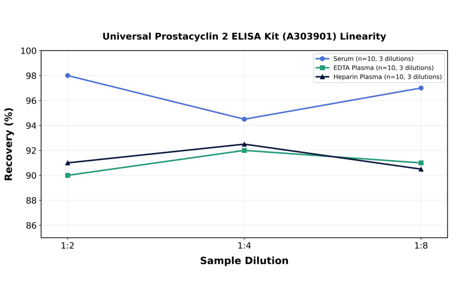 Linearity - Universal Prostacyclin 2 ELISA Kit (A303901) - Antibodies.com