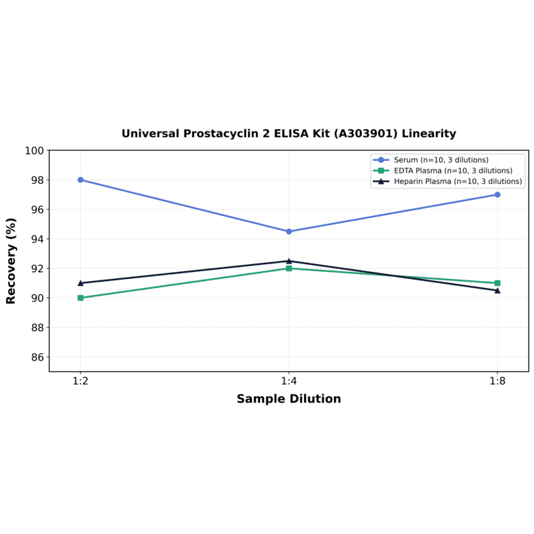 Linearity - Universal Prostacyclin 2 ELISA Kit (A303901) - Antibodies.com