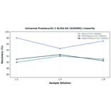 Linearity - Universal Prostacyclin 2 ELISA Kit (A303901) - Antibodies.com