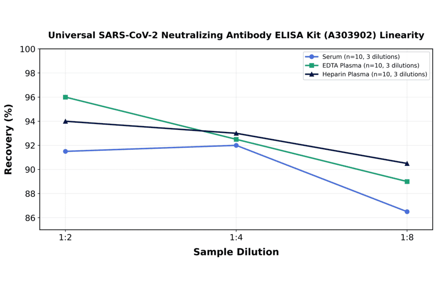 Linearity - Universal SARS-CoV-2 Neutralizing Antibody ELISA Kit (A303902) - Antibodies.com