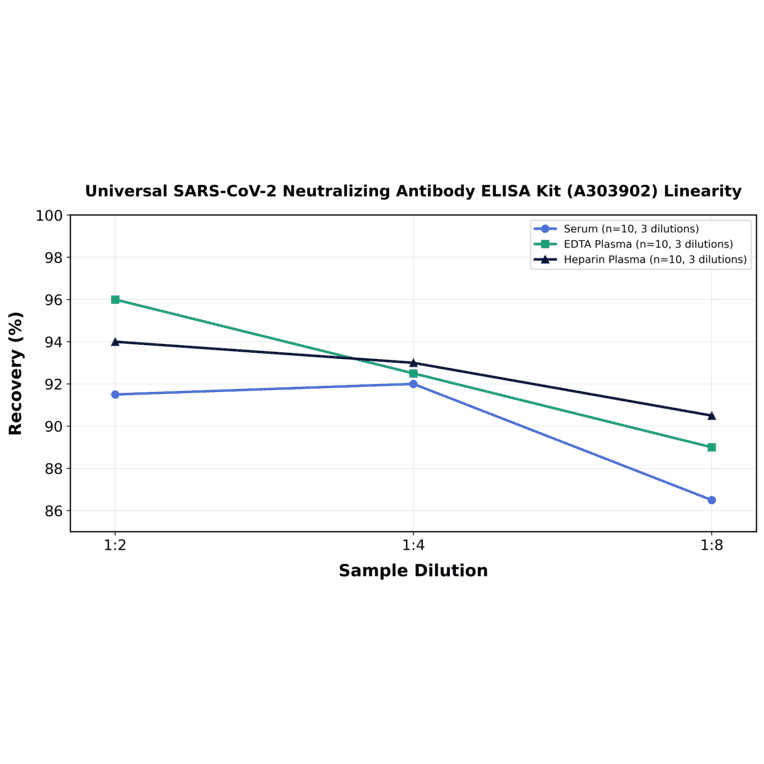 Linearity - Universal SARS-CoV-2 Neutralizing Antibody ELISA Kit (A303902) - Antibodies.com