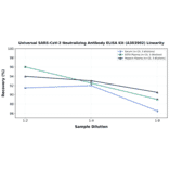 Linearity - Universal SARS-CoV-2 Neutralizing Antibody ELISA Kit (A303902) - Antibodies.com