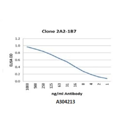 Validation Data - Anti-Glutathione Reductase Antibody [2A2-1B7] - BSA and Azide free (A304213)