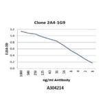 Validation Data - Anti-Glutathione Reductase Antibody [2A4-1G9] - BSA and Azide free (A304214)