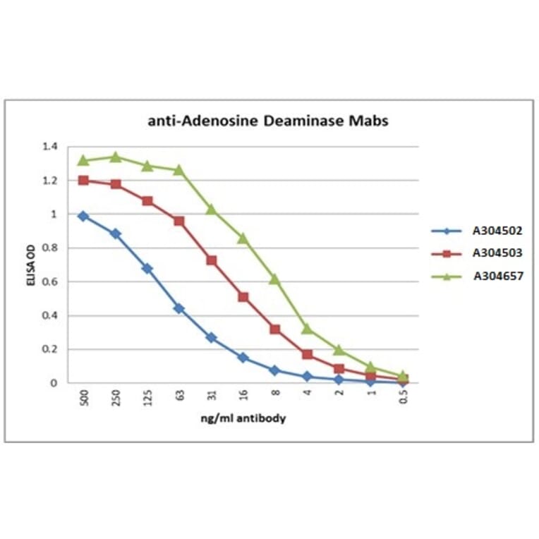 Validation Data - Anti-Adenosine deaminase Antibody [2C9-1B4] - BSA and Azide free (A304503)