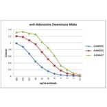 Validation Data - Anti-Adenosine deaminase Antibody [2C9-1B4] - BSA and Azide free (A304503)