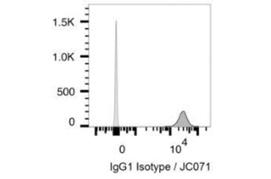 Validation Data - Anti-PD-L1 Antibody [JC071] - BSA and Azide free (A304676)