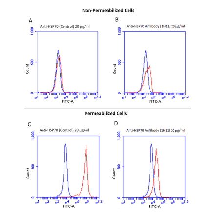 FACS - Anti-HSP70 Antibody [1H11] (A304712) - Antibodies.com