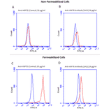 FACS - Anti-HSP70 Antibody [1H11] (A304712) - Antibodies.com