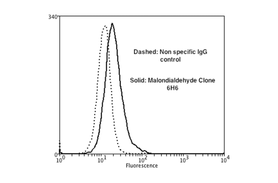 Flow Cytometry - Anti-Malondialdehyde Antibody [6H6] (A304728) - Antibodies.com