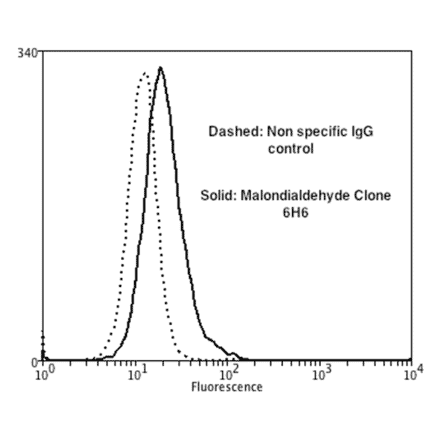 Flow Cytometry - Anti-Malondialdehyde Antibody [6H6] (A304728) - Antibodies.com