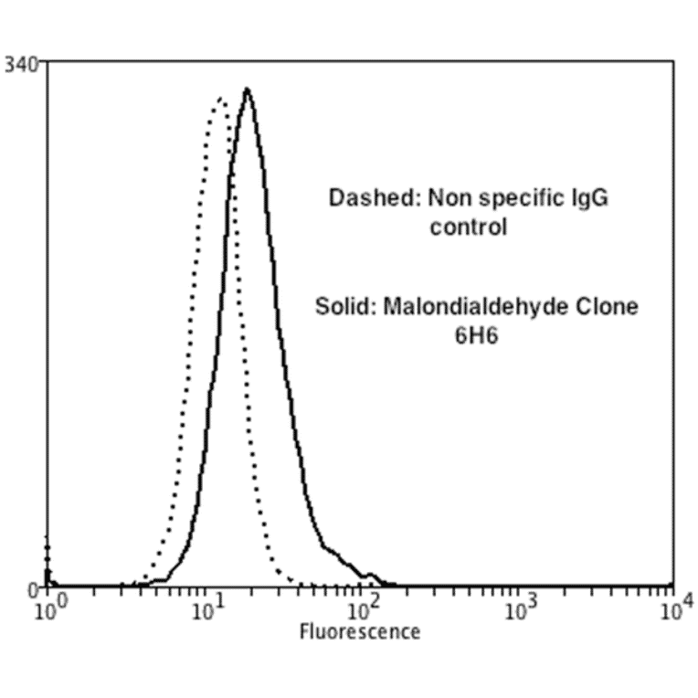 Flow Cytometry - Anti-Malondialdehyde Antibody [6H6] (A304728) - Antibodies.com