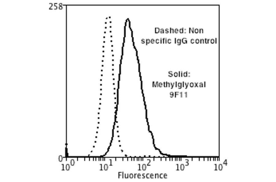 Flow Cytometry - Anti-Methylglyoxal Antibody [9F11] (A304732) - Antibodies.com