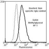 Flow Cytometry - Anti-Methylglyoxal Antibody [9F11] (A304732) - Antibodies.com