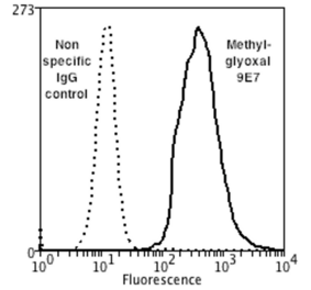 Flow Cytometry - Anti-Methylglyoxal Antibody [9E7] (A304733) - Antibodies.com