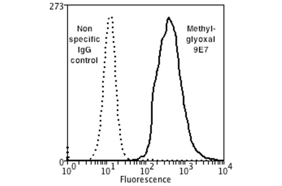 Flow Cytometry - Anti-Methylglyoxal Antibody [9E7] (A304733) - Antibodies.com