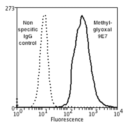 Flow Cytometry - Anti-Methylglyoxal Antibody [9E7] (A304733) - Antibodies.com