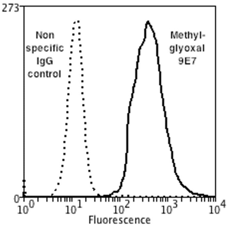 Flow Cytometry - Anti-Methylglyoxal Antibody [9E7] (A304733) - Antibodies.com