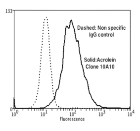 Flow Cytometry - Anti-Acrolein Antibody [10A10] (A304753) - Antibodies.com