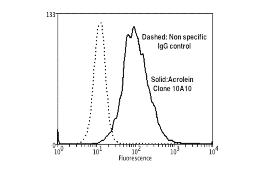Flow Cytometry - Anti-Acrolein Antibody [10A10] (A304753) - Antibodies.com