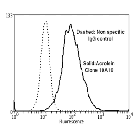 Flow Cytometry - Anti-Acrolein Antibody [10A10] (A304753) - Antibodies.com