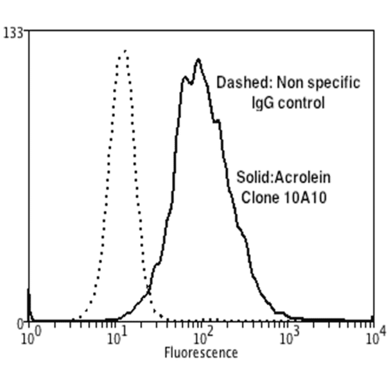 Flow Cytometry - Anti-Acrolein Antibody [10A10] (A304753) - Antibodies.com