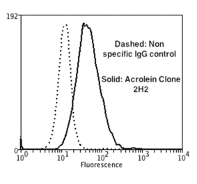 Flow Cytometry - Anti-Acrolein Antibody [2H2] (A304754) - Antibodies.com