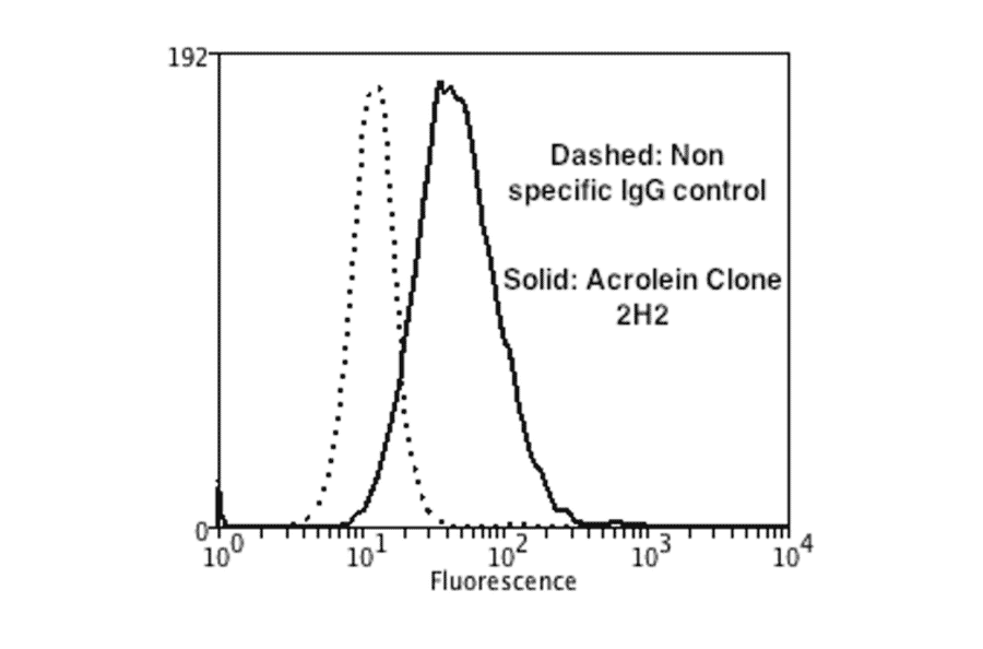 Flow Cytometry - Anti-Acrolein Antibody [2H2] (A304754) - Antibodies.com