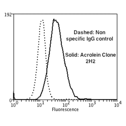 Flow Cytometry - Anti-Acrolein Antibody [2H2] (A304754) - Antibodies.com