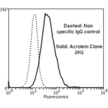 Flow Cytometry - Anti-Acrolein Antibody [2H2] (A304754) - Antibodies.com