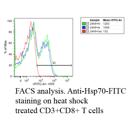 FACS - Anti-HSP70 Antibody [C92F3A-5] (A304773) - Antibodies.com