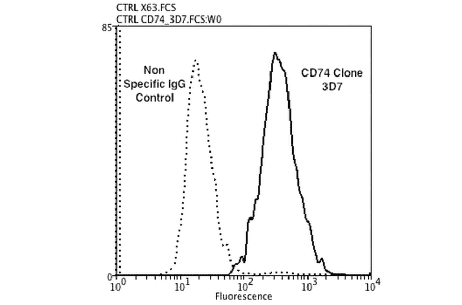 Flow Cytometry - Anti-CD74 Antibody [3D7] (A304842) - Antibodies.com