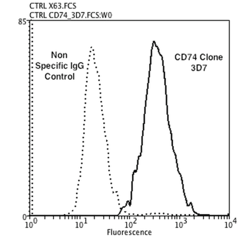 Flow Cytometry - Anti-CD74 Antibody [3D7] (A304842) - Antibodies.com