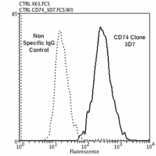 Flow Cytometry - Anti-CD74 Antibody [3D7] (A304842) - Antibodies.com